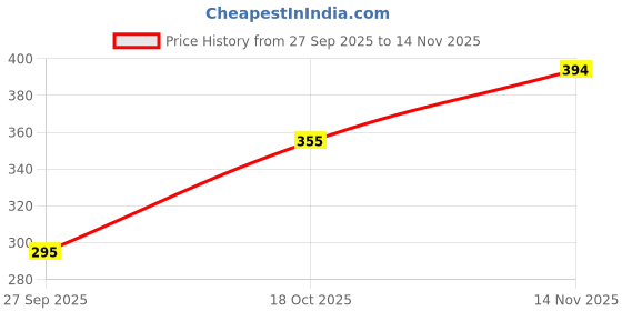 flipkart.com kinglet Homeneeds Basket Multipurpose,Hooks for Wall Hanging in Bathroom and Kitchen Stainless Steel Key Holder Stand Stainless Steel Key Holder kinglet Price History Graph from 27 Sep 2025 to 14 Nov 2025