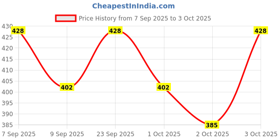 flipkart.com homenics Hanging Bird Feeder for Balcony & Garden Hut Shape 360° Perch Seed Holder Window Bird Feeder Bird Feeder homenics Price History Graph from 7 Sep 2025 to 3 Oct 2025