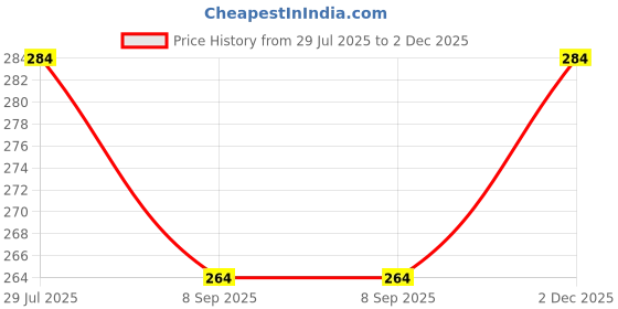 flipkart.com HOMENICS Multipurpose Portable High Power Green Laser Beam Pointer Pen 532nm Price History Graph from 29 Jul 2025 to 2 Dec 2025