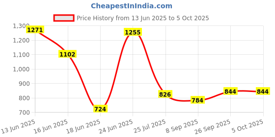 flipkart.com homenrich Engineered Wood Open Book Shelf homenrich Price History Graph from 13 Jun 2025 to 5 Oct 2025