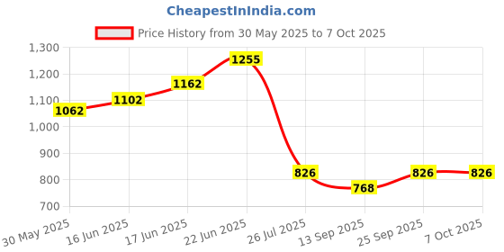flipkart.com homenrich Engineered Wood Open Book Shelf homenrich Price History Graph from 30 May 2025 to 6 Oct 2025