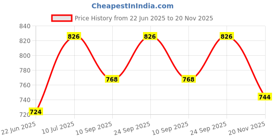 flipkart.com homenrich Engineered Wood Open Book Shelf homenrich Price History Graph from 22 Jun 2025 to 20 Nov 2025