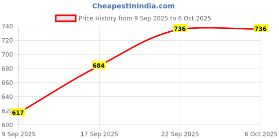 flipkart.com homenrich Engineered Wood Open Book Shelf homenrich Price History Graph from 9 Sep 2025 to 6 Oct 2025