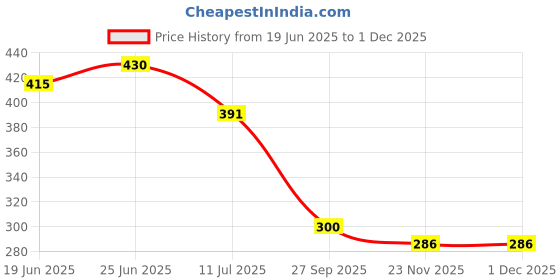 flipkart.com homenrich HE0008 Black Towel Holder homenrich Price History Graph from 19 Jun 2025 to 30 Nov 2025