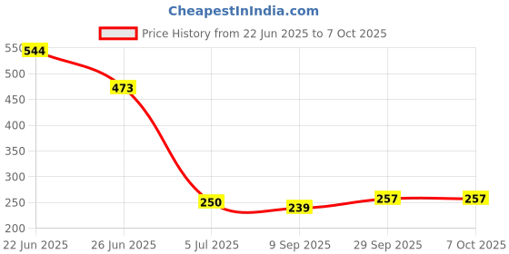 flipkart.com homenrich Solid Wood Open Book Shelf homenrich Price History Graph from 22 Jun 2025 to 6 Oct 2025