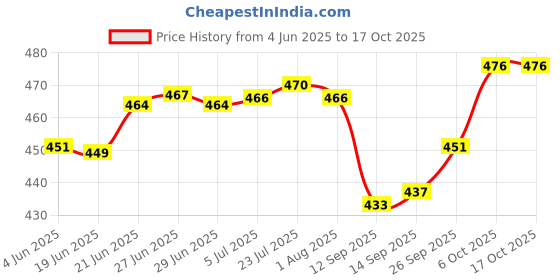 flipkart.com homenrich Spice Set Wooden homenrich Price History Graph from 4 Jun 2025 to 16 Oct 2025