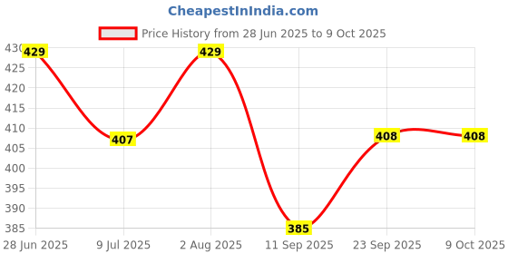 flipkart.com homentra Dual Sided Magnetic White & Black Board with Alphabets, Numbers homentra Price History Graph from 28 Jun 2025 to 9 Oct 2025