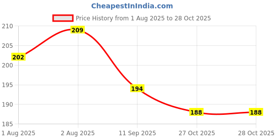 flipkart.com homentra Silicone Baby Feeding Bib with Food Pocket | Waterproof & Adjustable | Pink homentra Price History Graph from 1 Aug 2025 to 27 Oct 2025