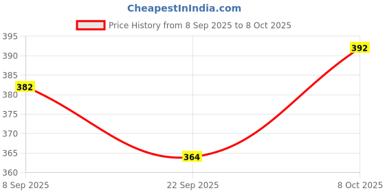 flipkart.com homeobeeimpex Empty Cutlery Holder Case homeobeeimpex Price History Graph from 8 Sep 2025 to 8 Oct 2025