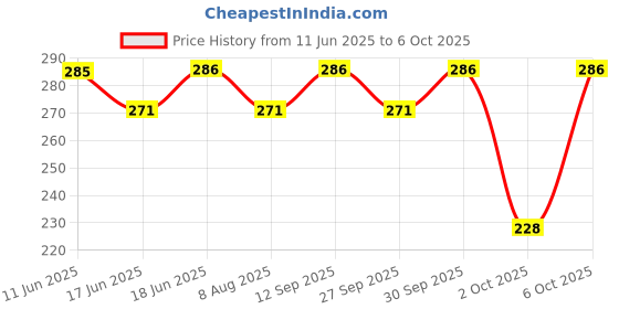 flipkart.com sbl Homeodent Saunf Tooth paste Toothpaste sbl Price History Graph from 11 Jun 2025 to 2 Oct 2025