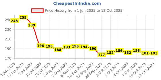 flipkart.com mogal Home/Office Table Decoration( Pack of 5) Wild Artificial Plantwith Pot mogal Price History Graph from 1 Jun 2025 to 12 Oct 2025