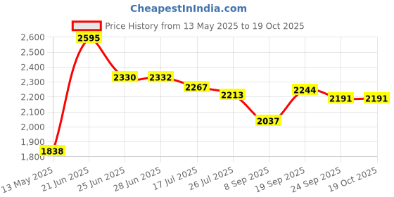 flipkart.com ratison Home/Office/Visitor/Study/Executive/Computer/Student/Work from Home Study Chair Leatherette Office Arm Chair ratison Price History Graph from 13 May 2025 to 18 Oct 2025