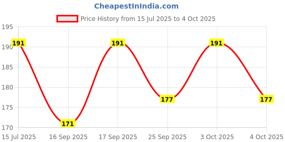 flipkart.com homeotrade HALF DRAM BOTTLE - 2.5 ml Polypropylene Utility Container (Pack of 144, Clear) Laboratory Dropper Bottle homeotrade Price History Graph from 15 Jul 2025 to 4 Oct 2025
