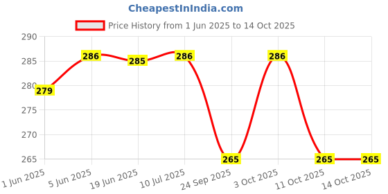 flipkart.com homeotrade Measuring Laboratory Pipette homeotrade Price History Graph from 1 Jun 2025 to 14 Oct 2025