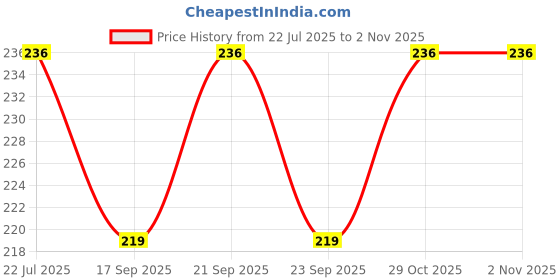 flipkart.com homeotrade Sealed Liquid Dropper Bottles For Homeopathic and Ayurvedic 100 ml Bottle homeotrade Price History Graph from 22 Jul 2025 to 2 Nov 2025