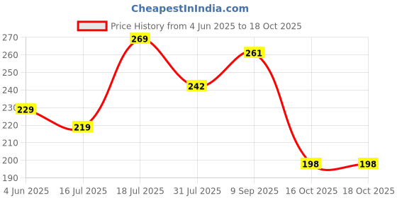 flipkart.com nivia HOMEPLAY Football - Size: 3 nivia Price History Graph from 4 Jun 2025 to 18 Oct 2025