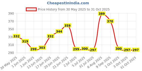 flipkart.com homepro Classic 500 ml Water Bottle homepro Price History Graph from 30 May 2025 to 30 Oct 2025