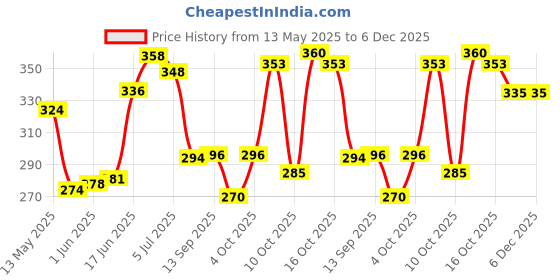 flipkart.com homequipo 144 TC Cotton Double Jaipuri Prints Flat Bedsheet homequipo Price History Graph from 13 May 2025 to 5 Dec 2025