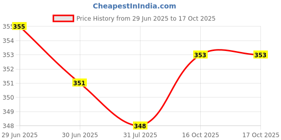 flipkart.com homequipo 144 TC Cotton Double Jaipuri Prints Flat Bedsheet homequipo Price History Graph from 29 Jun 2025 to 16 Oct 2025