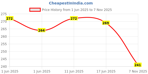 flipkart.com homerica 201 TC Cotton Double Printed Flat Bedsheet homerica Price History Graph from 1 Jun 2025 to 7 Nov 2025