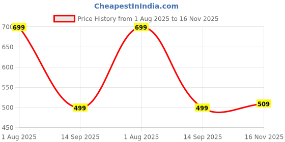 flipkart.com homerica Printed Double Comforter forAC Room homerica Price History Graph from 1 Aug 2025 to 16 Nov 2025