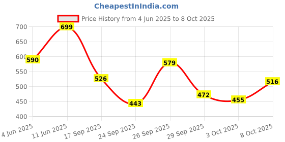 flipkart.com homerica Printed Double Comforter forAC Room homerica Price History Graph from 4 Jun 2025 to 8 Oct 2025