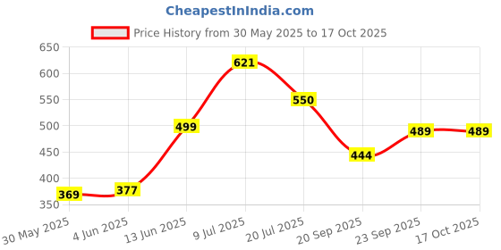 flipkart.com homerica Printed Single Comforter for AC Room homerica Price History Graph from 30 May 2025 to 16 Oct 2025