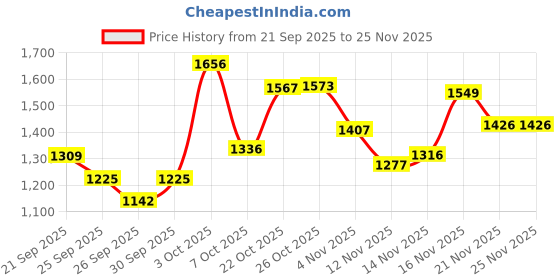 flipkart.com homerica Self Design Double Quilt for Heavy Winter homerica Price History Graph from 21 Sep 2025 to 25 Nov 2025