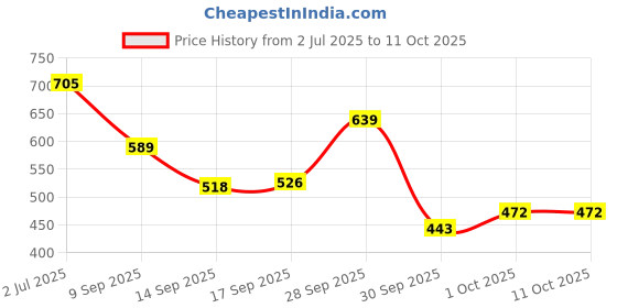 flipkart.com homerica Solid Double Comforter for AC Room homerica Price History Graph from 2 Jul 2025 to 11 Oct 2025