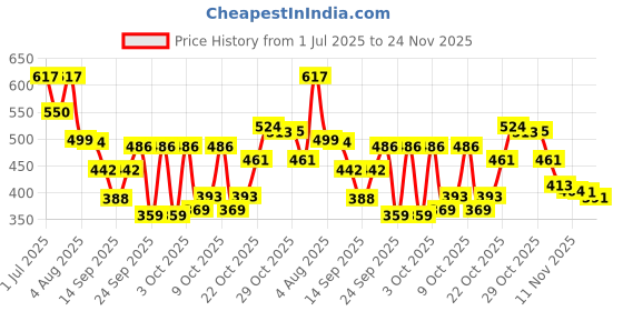 flipkart.com homerica Solid Single Comforter for AC Room homerica Price History Graph from 1 Jul 2025 to 24 Nov 2025