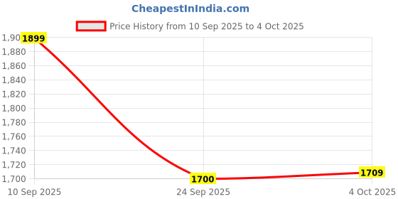 flipkart.com homero Non Stick Maifan Frying Pan with Lid Fry Pan 24 cm diameter with Lid 2 L capacity homero Price History Graph from 10 Sep 2025 to 4 Oct 2025
