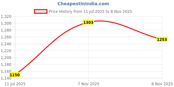 flipkart.com homesake 3-lights Linear Cluster Chandelier Edison Rustic Rope hanging Pendant Light, kitchen area and dining room light Pendants Ceiling Lamp homesake Price History Graph from 11 Jul 2025 to 8 Nov 2025