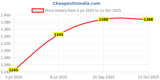 flipkart.com homesake 3-Lights Linear Cluster Chandelier Hanging Cube 6" Pendant Light, Kitchen Area and Dining Room Light Chandelier Ceiling Lamp homesake Price History Graph from 5 Jul 2025 to 11 Oct 2025