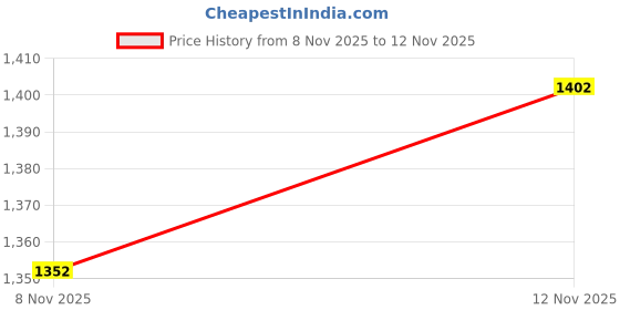 flipkart.com homesake 3-Lights Linear Cluster Chandelier White Shade Hanging Pendant Light, Kitchen Area and Dining Room Light Pendant Lamp Ceiling Lamp homesake Price History Graph from 8 Nov 2025 to 12 Nov 2025