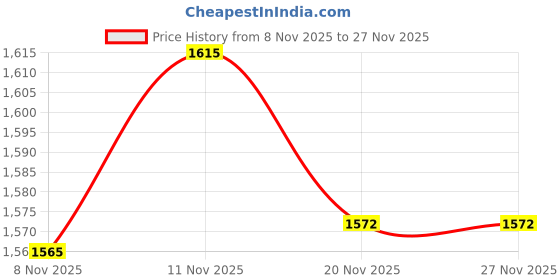 flipkart.com homesake 3-lights Round Cluster Chandelier Black 8" Pendant Hanging Pendant Light with Braided Cord Pendant Lamp Ceiling Lamp homesake Price History Graph from 8 Nov 2025 to 27 Nov 2025