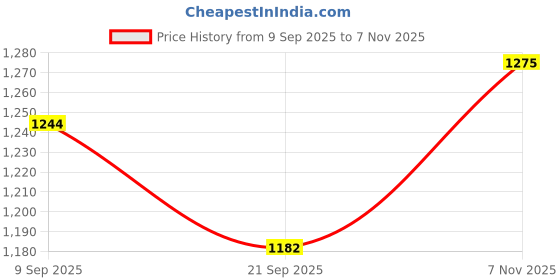 flipkart.com homesake 3-Lights Round Cluster Chandelier Black Diamond Hanging Pendant Light with Braided Cord Chandelier Ceiling Lamp homesake Price History Graph from 9 Sep 2025 to 7 Nov 2025