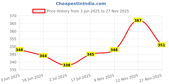 flipkart.com homesake 60 W Basic Globe E27 Incandescent Bulb homesake Price History Graph from 3 Jun 2025 to 27 Nov 2025