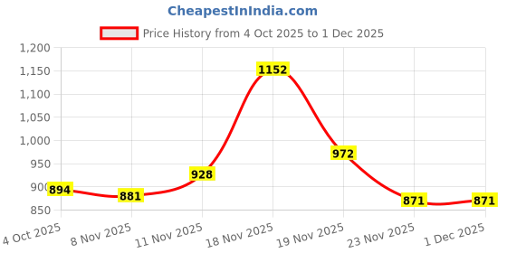 flipkart.com homesake 600 LEDs 100 m Multicolor Flickering Bulb Rice Lights homesake Price History Graph from 4 Oct 2025 to 30 Nov 2025