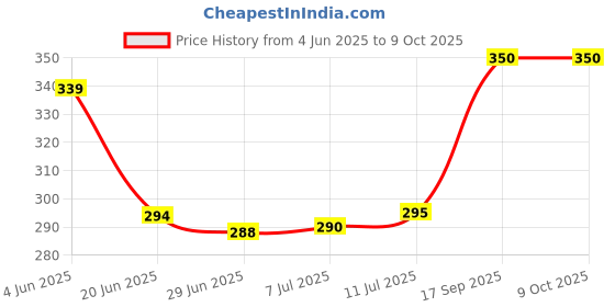 flipkart.com homesake 9 W Basic Capsule E27 LED Bulb homesake Price History Graph from 4 Jun 2025 to 9 Oct 2025