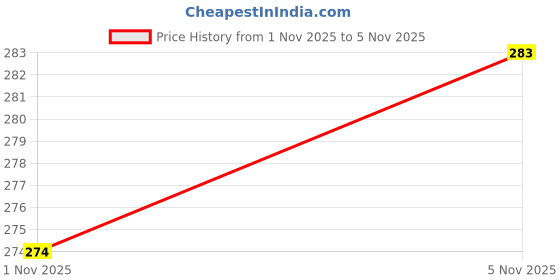 flipkart.com homesake 9 W Eye Safety Compliance Capsule E27 LED Bulb homesake Price History Graph from 1 Nov 2025 to 5 Nov 2025