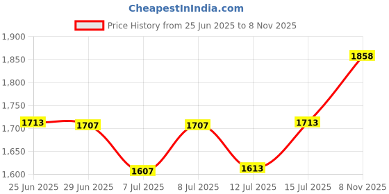 flipkart.com homesake April in Paris Golden Oval Chandelier with White Frosted Glass, 3 Light Pendant Chandelier Ceiling Lamp homesake Price History Graph from 25 Jun 2025 to 8 Nov 2025