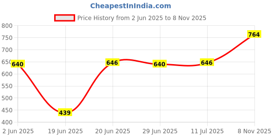flipkart.com homesake Black Metal Dual Ring Crystal Flush Mount Ceiling Light, Ceiling Light Ceiling Lamp homesake Price History Graph from 2 Jun 2025 to 8 Nov 2025