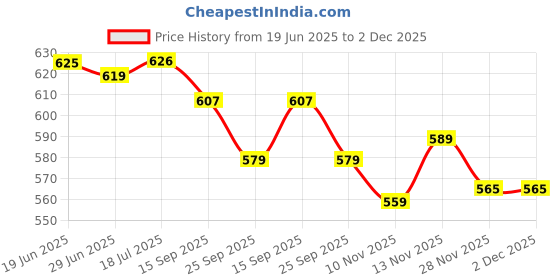 flipkart.com homesake Black Metal Table Lamp with Fabric Shade, B22 holder, Urn, Beige Cone Table Lamp homesake Price History Graph from 19 Jun 2025 to 2 Dec 2025