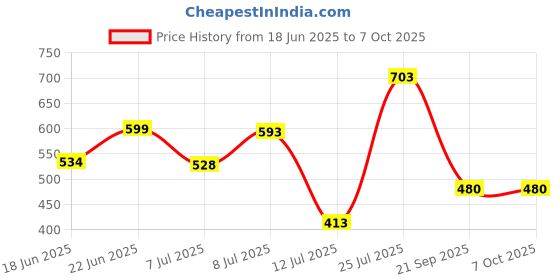 flipkart.com homesake Black Metal Table Lamp with Fabric Shade, B22 holder, Urn, Jute Cone Table Lamp homesake Price History Graph from 18 Jun 2025 to 7 Oct 2025