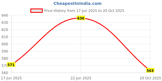 flipkart.com homesake Black Metal Table Lamp with Fabric Shade, B22 holder, Urn, White Star Table Lamp homesake Price History Graph from 17 Jun 2025 to 20 Oct 2025