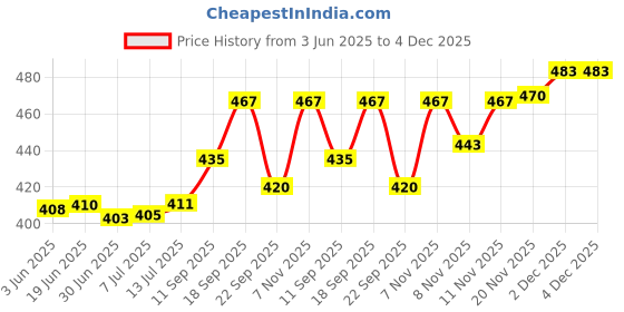 flipkart.com homesake Black Metal Table Lantern homesake Price History Graph from 3 Jun 2025 to 4 Dec 2025