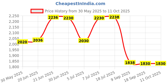 flipkart.com homesake Candelabra Floor Lamp homesake Price History Graph from 30 May 2025 to 10 Oct 2025