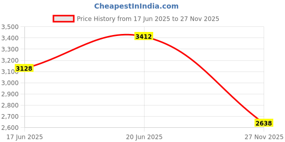 flipkart.com homesake Candelabra Floor Lamp homesake Price History Graph from 17 Jun 2025 to 27 Nov 2025