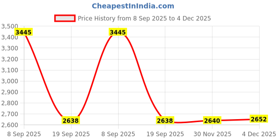 flipkart.com homesake Candelabra Floor Lamp homesake Price History Graph from 8 Sep 2025 to 4 Dec 2025