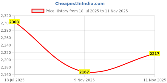flipkart.com homesake Candelabra Floor Lamp homesake Price History Graph from 18 Jul 2025 to 11 Nov 2025